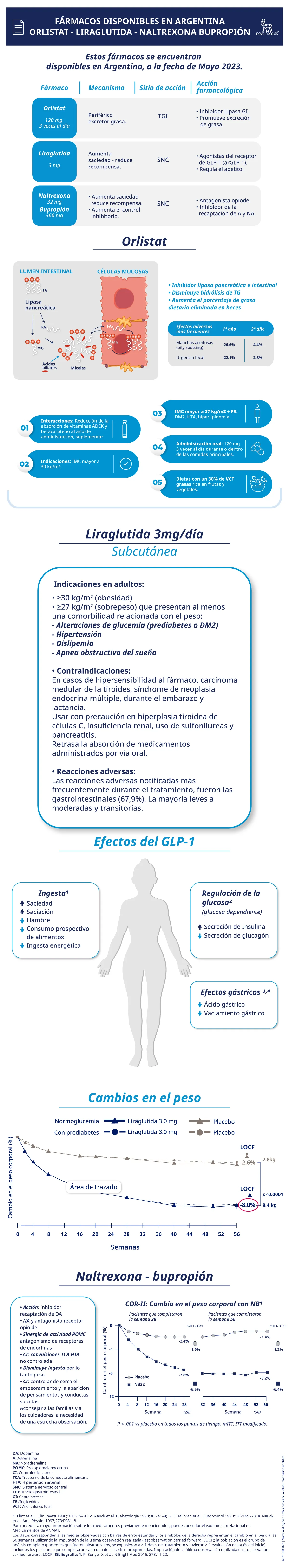Fármacos disponibles en Argentina ORLISTAT – LIRAGLUTIDA – NALTREXONA BUPROPIÓN