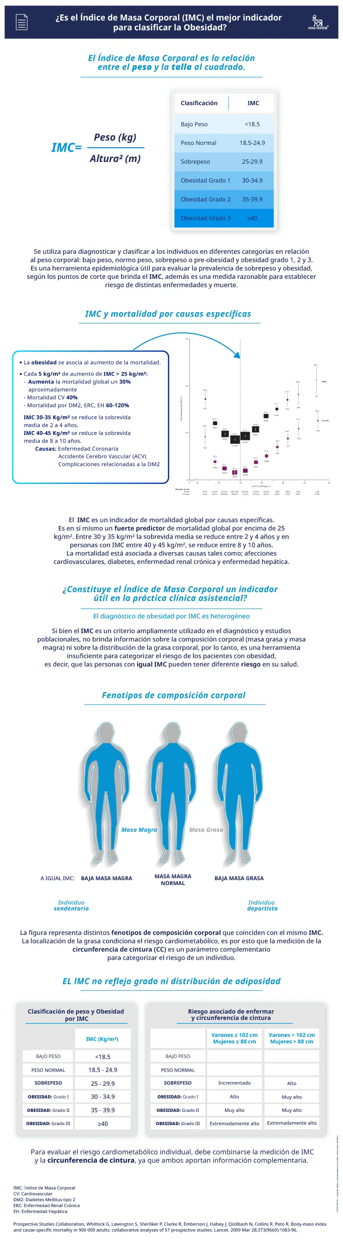 ¿Es el índice de Masa Corporal (IMC) el mejor indicador para clasificar la Obesidad?