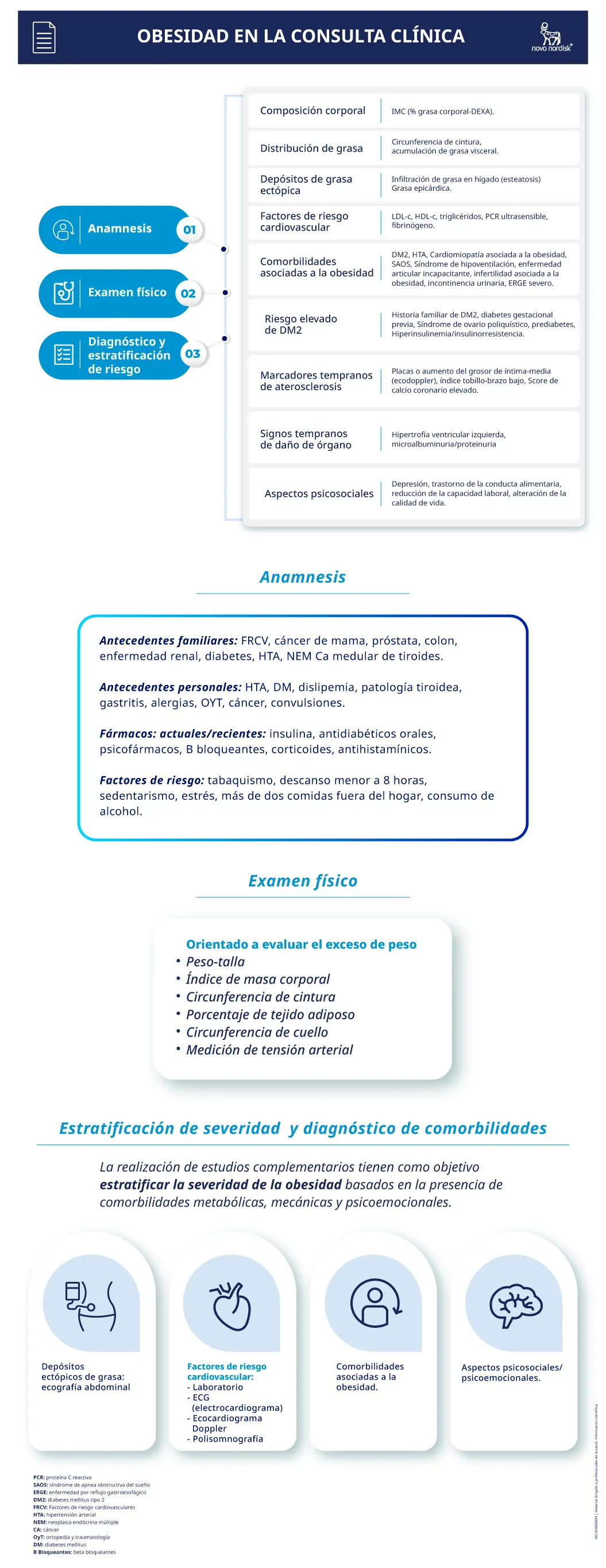 Obesidad en la consulta clínica
